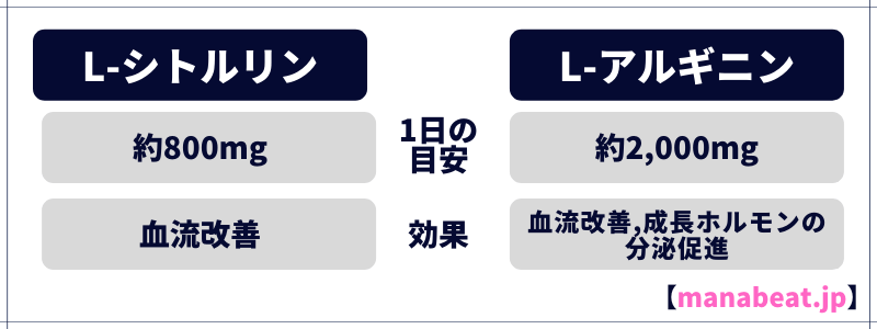 ①L-シトルリン・L-アルギニンの配合量をチェックする